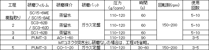 MTコネクタ研磨工程