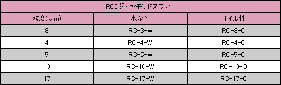 RCDダイヤモンドスラリー仕様