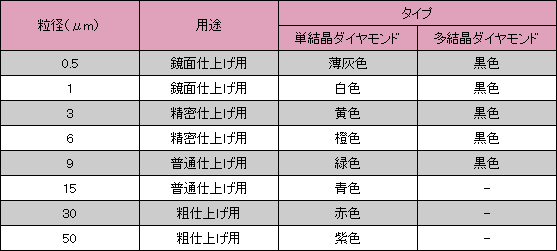 ダイヤモンドコンパウンド・ペースト仕様