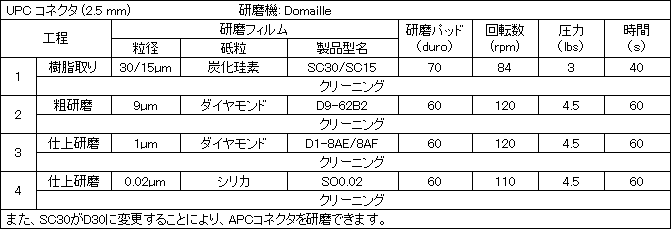 UPCコネクタ研磨工程