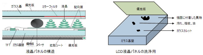 LCD液晶パネル構造・洗浄