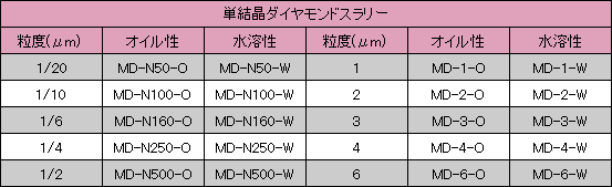 単結晶ダイヤモンドスラリー仕様