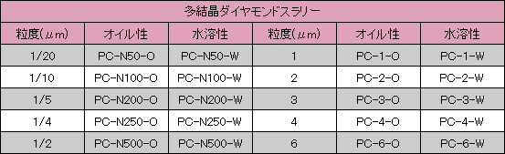 多結晶ダイヤモンドスラリー仕様