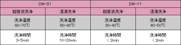 洗浄剤使用注意事項