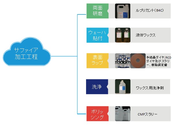 サファイア基板加工工程