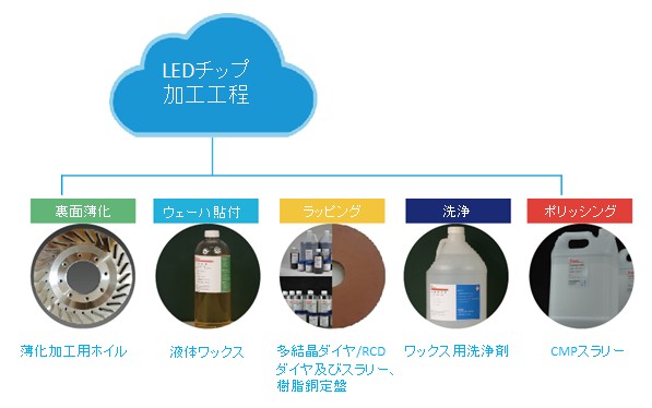 LEDチップ加工工程